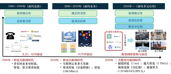 数算融合网络技术发展研究